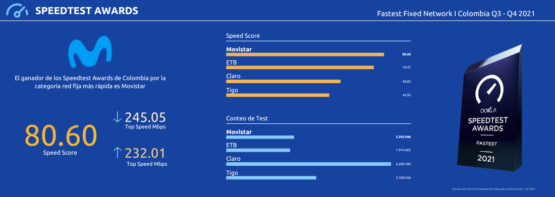 Ookla Movistar